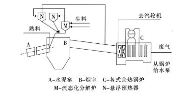 旋風(fēng)預(yù)熱器