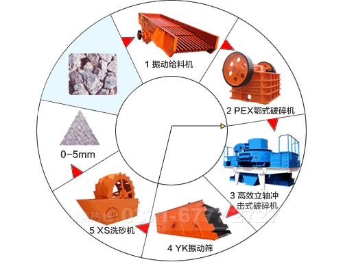 機(jī)制砂生產(chǎn)線(xiàn)