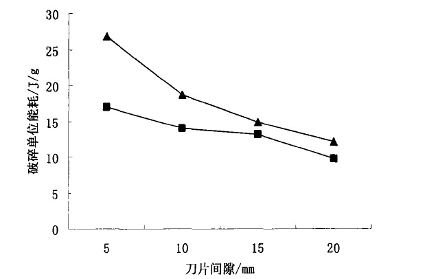 破碎機刀片間隙圖表