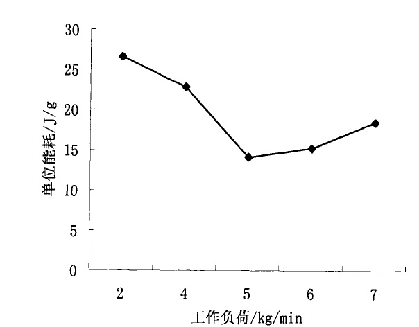 不同運(yùn)轉(zhuǎn)負(fù)荷下破碎單位能耗圖表
