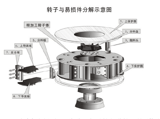 新型制砂機轉子