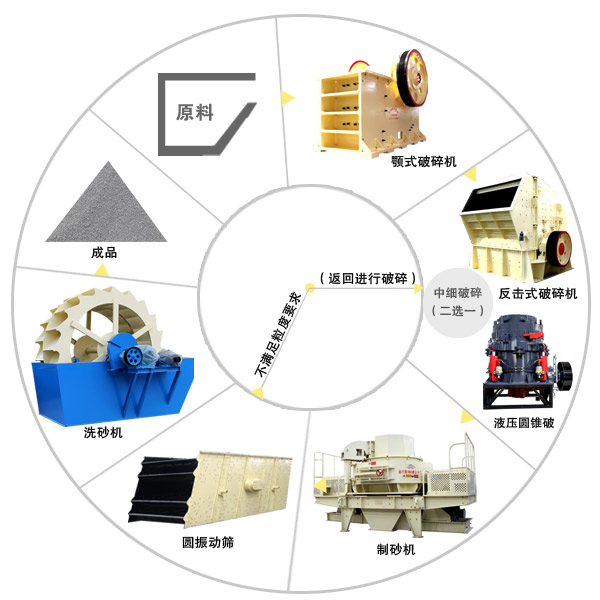 砂石骨料生產(chǎn)工藝