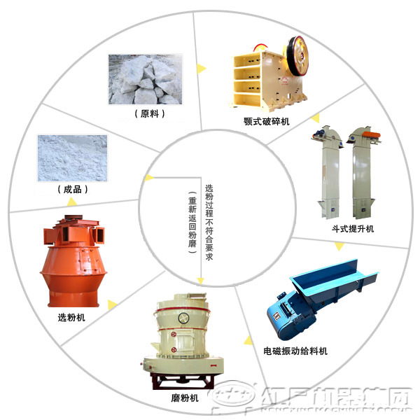 鈦白粉磨粉生產線的生產流程