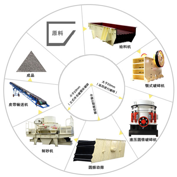 干式制砂設(shè)備配比及生產(chǎn)工藝流程