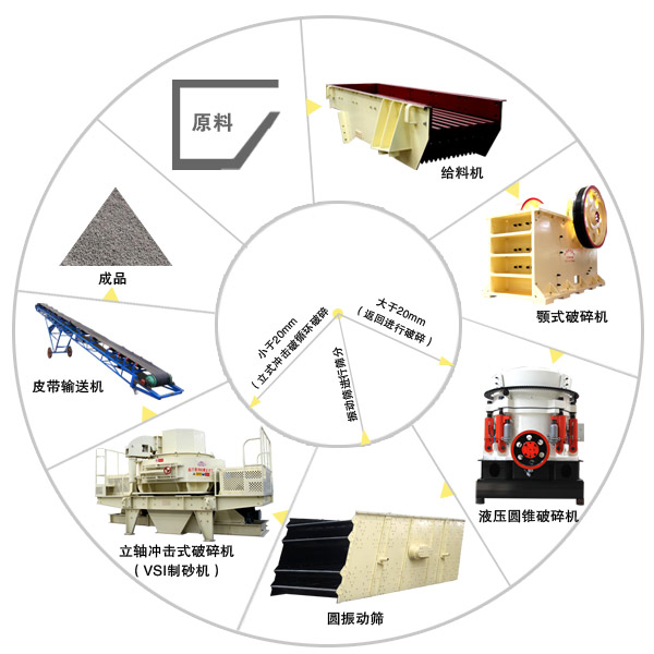 時產(chǎn)200噸河卵石制砂機(jī)生產(chǎn)線工藝流程