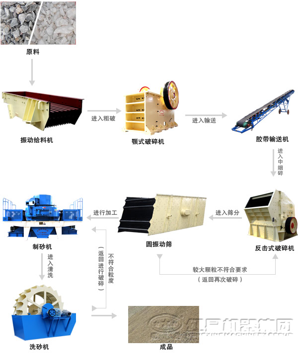 機制砂生產線工藝流程