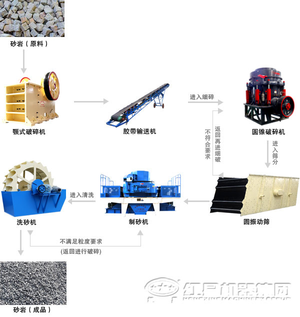 由vsi制砂機配合組成的河卵石制砂生產線