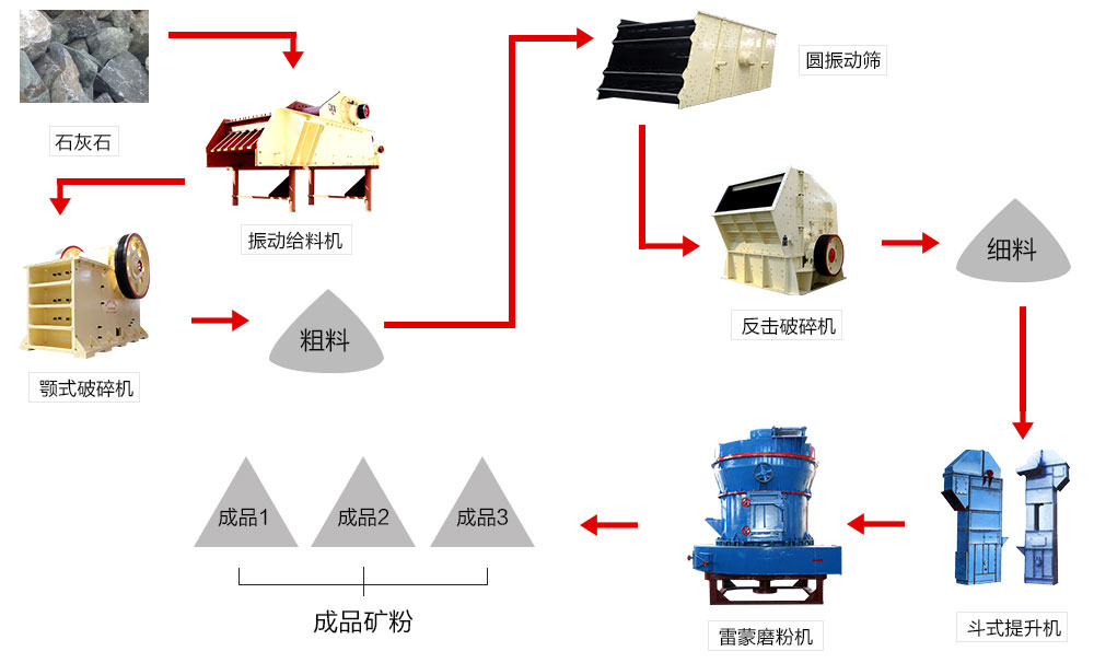 投資一部石灰石磨粉生產線需要多少錢