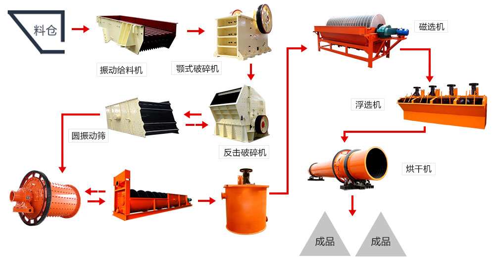 錳礦磁選生產線工藝流程