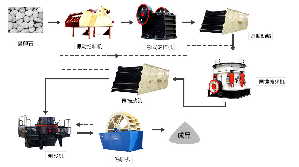 鵝卵石、河卵石生產(chǎn)線設(shè)備