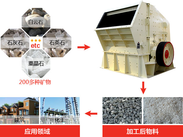 反擊式破碎機種類、型號及產能分析