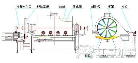 烘干機內(nèi)部結(jié)構(gòu)