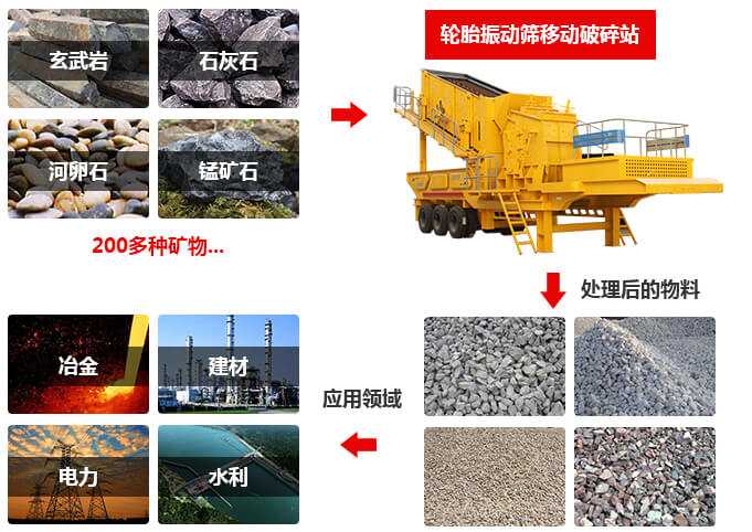 汽車車載移動碎石機(jī)應(yīng)用領(lǐng)域 