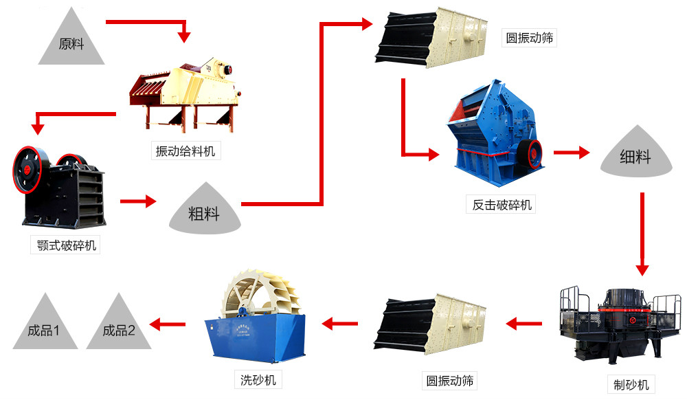 砂石生產線流程