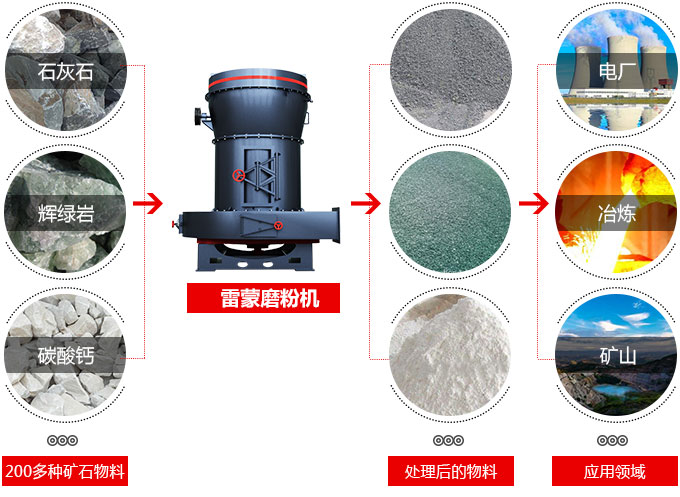 雷蒙磨粉機適用領域