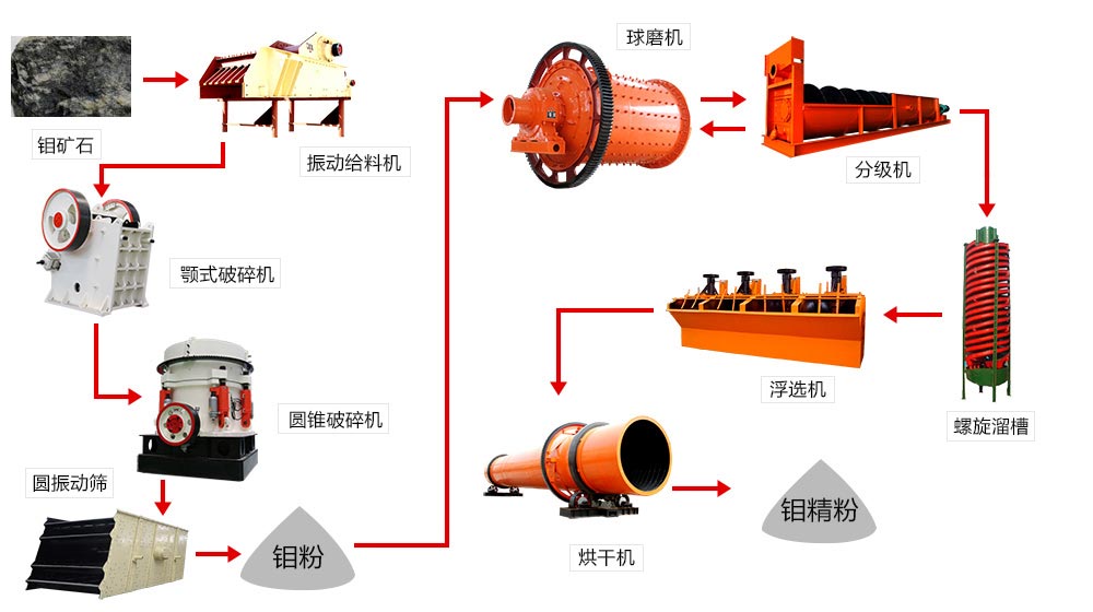 鉬礦選礦工藝生產流程