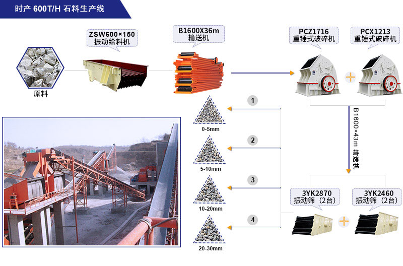 石灰石大型碎石生產(chǎn)線配置方案概圖