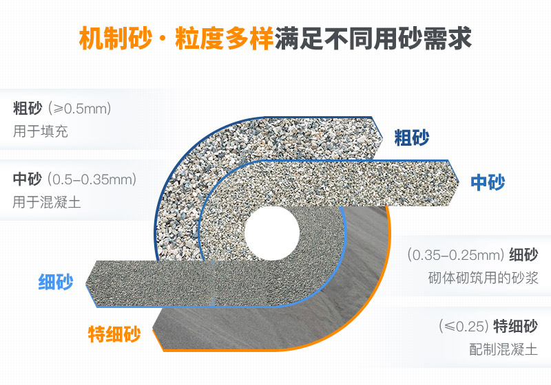 不同規(guī)格的機(jī)制沙